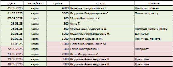 Отчет за  2025 год
